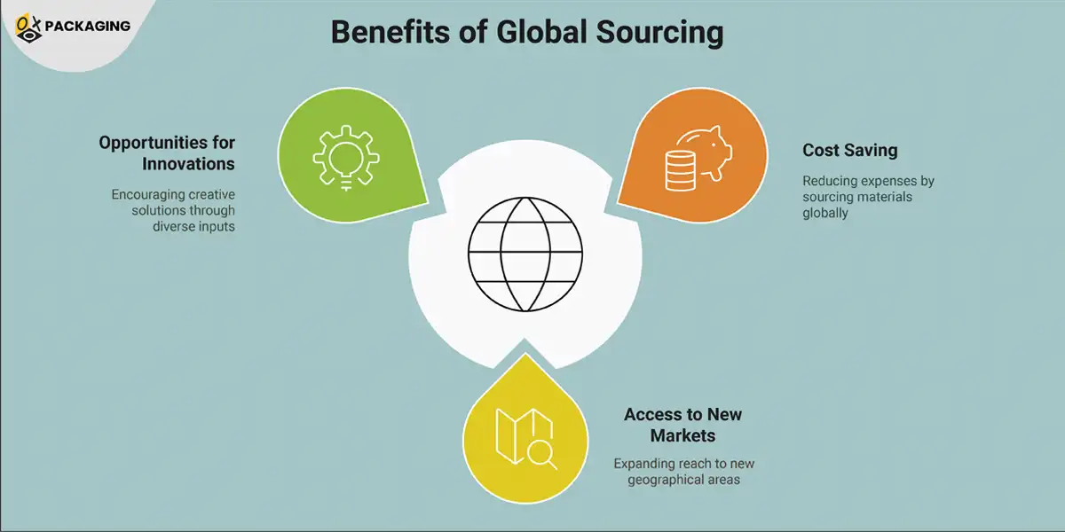 benefits of global sourcing